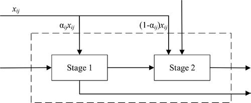 Figure 1. A two-stage process with shared resource inputs.Source: Adopted from Chen and Guan (Citation2012).