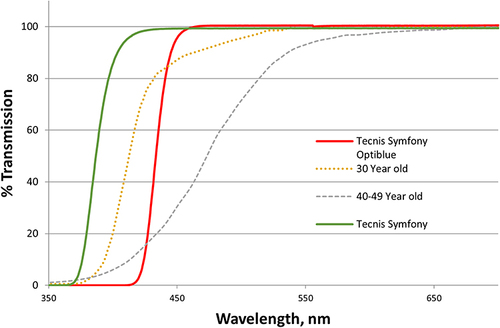 Figure 1 Typical transmission curves of healthy human crystalline lenses at age 30 years and 40–49 years and transmission curves of the violet light-filtering Tecnis Symfony OptiBlue (ZXR00V) and the colorless Tecnis Symfony (ZXR00) IOLs. The transmission curves of healthy human crystalline lenses were used with permission and were originally published in Invest Ophthalmol Vis Sci (2012).