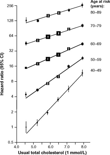 Figure 4 Vascular mortality according to age and total cholesterol level in the Prospective Studies Collaboration.