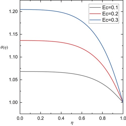 Figure 15. Influence of Ec on θ(η).