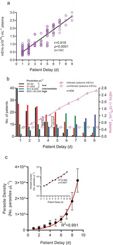 Figure 4. Plasma mEV levels in infected patients are related to patient delay and significantly raised early in infection.