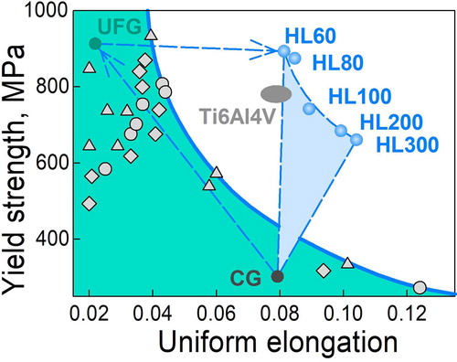 Figure 12. A superior combination of strength and ductility of heterostructured lamellar (HL) Ti as compared with that of ultrafine-grained (UFG) Ti and coarse-grained (CG) Ti (adapted from [Citation146]).