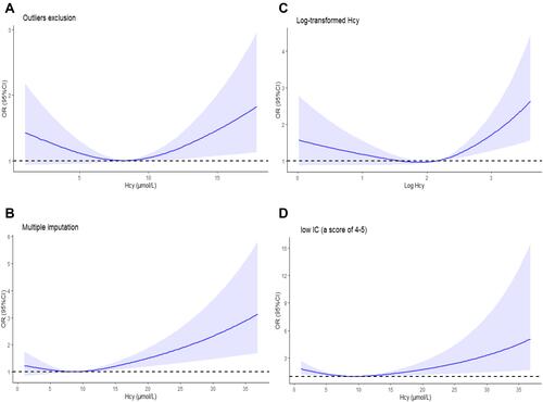 Figure 3 Sensitivity analyses of association between Hcy and low IC based on the restricted cubic spline model. The graphs indicate the associations of low IC with Hcy after the exclusion of Hcy outliers (A), multiple imputations for the missing values (B), log transformation for Hcy (C), and the change for low IC definition (D) separately among older adults.The solid lines represent OR, and the dashed line represent 95% CI. Hcy was modeled as a continuous variable with splines having 3 knots placed at the 10th, 50th, and 90th percentiles. A 95% CI for the OR that did not span 1.00 was considered P <0.05, and a 95% CI for the OR that did span 1.00 was considered P ≥0.05. The adjusted factors were age, gender, widowed, education, smoking, drinking, comorbidity, and polypharmacy.