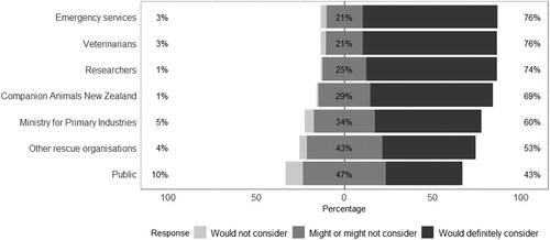 Figure 2. Chart showing willingness of companion animal rescue organisations that responded to an online survey (n = 106) to consider sharing anonymised data with different groups.