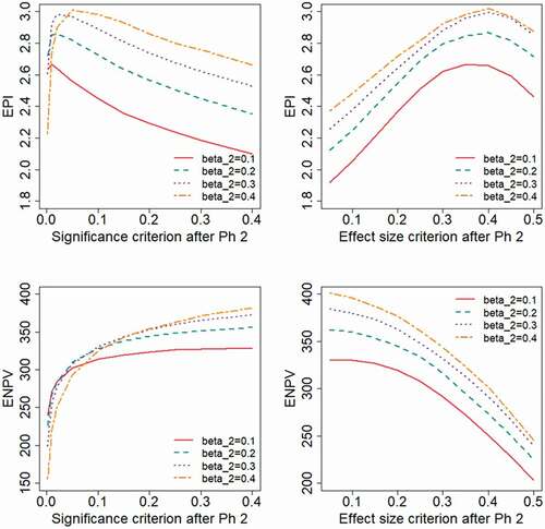 Figure 2. Expected project value as a function of the decision criterion after Phase 2, evaluated for different levels of the type II error rate, β2, applied in the Phase 2 study design.