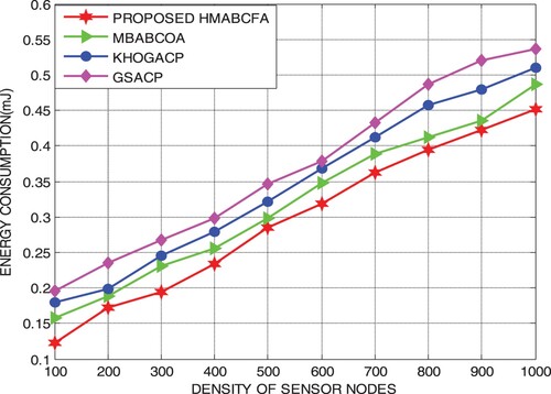 Figure 6. Proposed HMABCFA: Energy Consumption with different densities of sensor nodes.