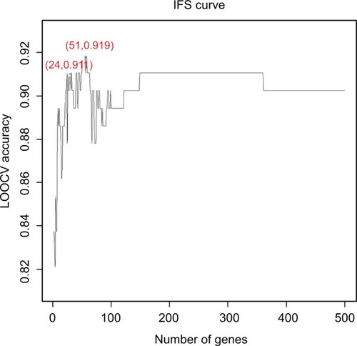 Figure 1 The prediction performances for TB activation by using different numbers of signature genes.Notes: The x-axis is the number of genes in the gene set while y-axis is the prediction accuracy of the SVM classifier evaluated with LOOCV. The peak of the IFS curve had an accuracy of 0.919 when 51 genes were used. But when 24 genes were used, the accuracy has already become stable. Therefore, we choose these 24 genes as signature genes of TB activation. The sensitivity, specificity, and accuracy of the 24 signature genes for TB activeness prediction were 0.907, 0.913, and 0.911, respectively.Abbreviations: LOOCV, leave-one out-cross validation; IFS, incremental feature selection; SVM, support vector machine; TB, tuberculosis.