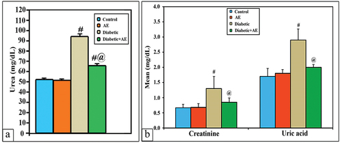 Figure 2. levels of serum urea, creatinine and uric acid among the different studied groups. #: significance between control and diabetic-group, @: significance between diabetic-group and diabetic +AE group.