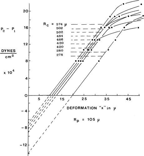 Figure 21. Pressure-deformation curves for various sizes of artificial cells. Rp=105μ. Note the abrupt change in slope at high pressures. (From Jay and Edwards, 1968. Courtesy of the National Research Council of Canada.)