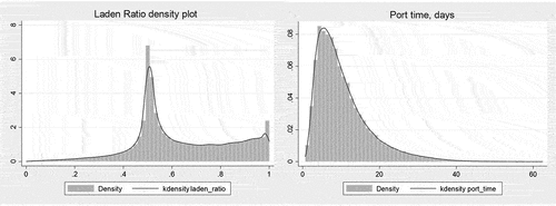 Figure 2. Density plots of laden ratio and port time.