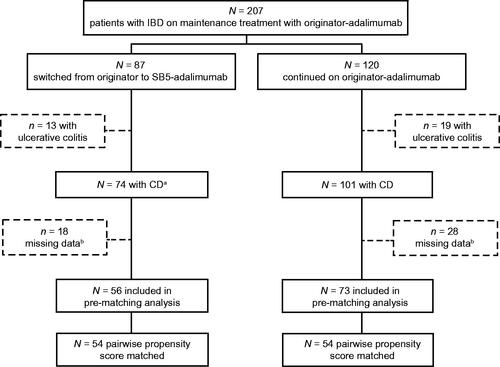 Figure 1. Flowchart of the patient cohorts included in the study. an = 73 with CD, n = 1 with unclassified IBD; the patient with unclassified IBD was clinically comparable to a patient with confirmed IBD CD and did not bias the clinical outcome results. bThe missing data were mainly faecal calprotectin (n = 42). However, missing values were not significantly dependent on therapy or other variables at study entry. CD: Crohn’s disease; IBD: inflammatory bowel disease.