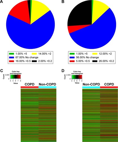 Figure 1 The expression of lncRNAs and mRNAs in COPD lung tissues. (A) The percentage of differentially expressed lncRNAs in COPD lung tissues compared with non-COPD lung tissues. (B) The percentage of differentially expressed mRNAs in COPD lung tissues relative to non-COPD lung tissues. (C) The hierarchical clustering of differentially expressed lncRNAs, which are displayed on a scale from green (low) to red (high), between COPD and non-COPD lung tissues. (D) Heat map of distinguishable mRNA expression amid lung tissues samples; red shows relatively high expression and green shows relatively low expression.