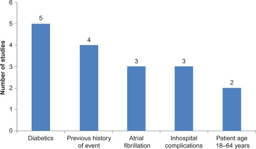 Figure 2 Number of studies with comorbid patient populations or subgroup cost estimates.