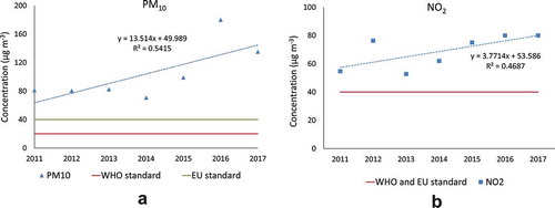 Figure 6. Trends in average annual concentrations of PM10 (left) and NO2 (right) in Nur-Sultan