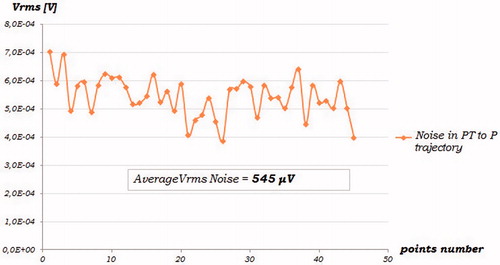 Figure 9. Voltage sensor signal plane scans with a sensor distance from FG of and transmitting coils turned off.