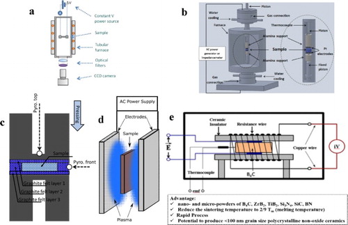 Figure 4. Schematic representation of different FS experimental setups: (a) sample is suspended in a furnace using two Pt wire electrodes (adapted from Cologna et al. [Citation33]); (b) sample is pressed between two electrodes (adapted from Caliman et al. [Citation34]); (c) a commercially available SPS machine is used (adapted from Grasso et al. [Citation35]); (d) contactless mode where a plasma is used to carry current across the sample (adapted from Saunders et al. [Citation36]); and (e) setup developed at Rutgers University (RU Tech ID#: 2014-056).
