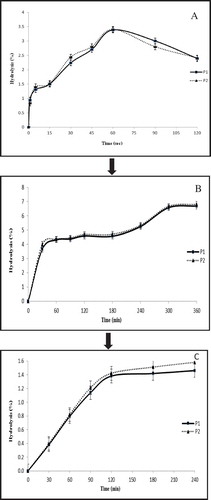 Figure 1. The hydrolysis of basic Keang-hleung paste without garcinia (P1) and garcinia Keang-hleung paste (P2) with (A) human salivary α-amylase at pH 6.8, 37°C; (B) artificial human gastric juice (pH 2); (C) human pancreatic α-amylase digestion.