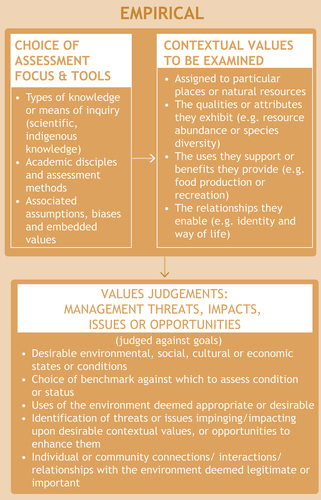 Figure 4. How values underpin the empirical aspects of management.