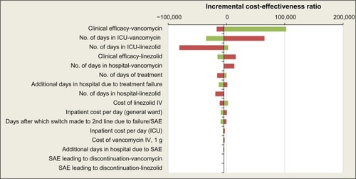 Figure 3 Incremental cost effectiveness ratio.Abbreviations: MRSA, methicillin-resistant Staphylococcus aureus; NP, nosocomial pneumonia; ICU, intensive care unit; IV, intravenous; SAE, serious adverse event; VAN, vancomycin.