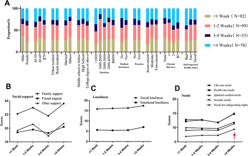 Figure 2 Descriptive results of delay time for delay in seeing a doctor. (A) The distribution of delay time among different factors. No statistically significant differences were found between the groups. (B). Social support scale scores (class by delay time) (C). Loneliness scale scores (class by delay time) (D). Need scale scores (class by delay time). The arrow means the need scores of > 4 weeks are a little higher than other delay time.