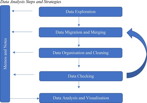 Figure 2. Data analysis steps and strategies.
