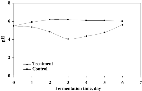 Figure 5. The effect of fungal inoculum on pH value.