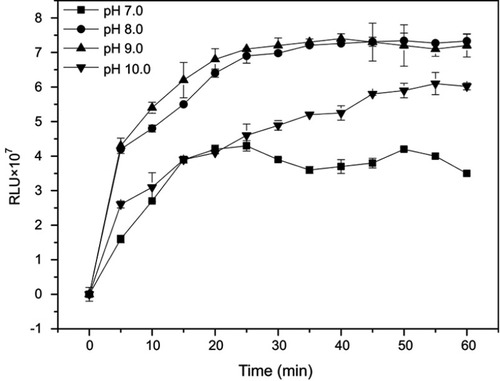 Figure 5 Optimization of substrate buffer pH and incubation time. Detection methods: RLUS9 obtained for all tests, which 1,250 pmol L−1 of the CPP standards.Abbreviation: RLU, relative light units.