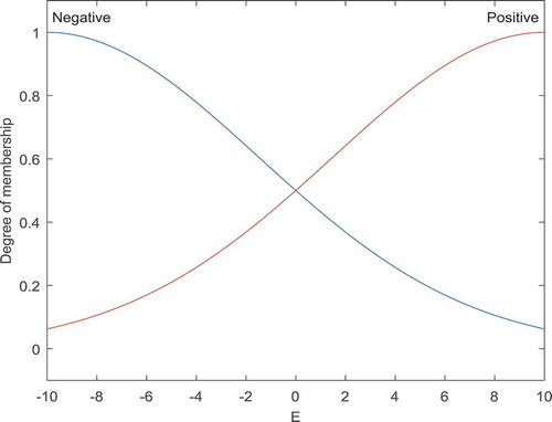 Figure 4. Membership function of error.