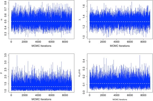 Figure 1. Sampling trace plot of parameters by MCMC method.