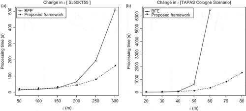 Figure 2. Performance of the BFE algorithm and the proposed framework with different values for in the SJ50KT55 and TAPAS Cologne data sets. The additional parameters for SJ50KT55 were set as members, time steps and for TAPAS Cologne were set as members, time steps, respectively.