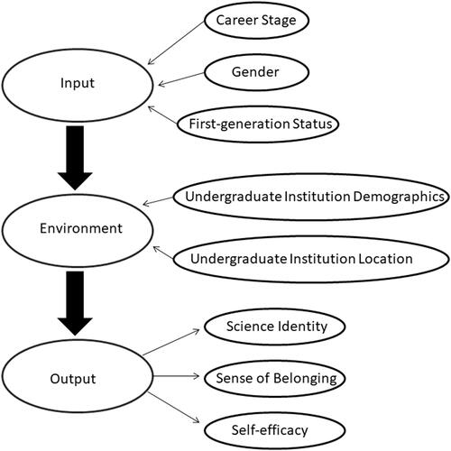 Figure 1. Figure showing the framework used for this study which was a combination of Astin’s Input-Environment-Output framework and Social Cognitive Career Theory.