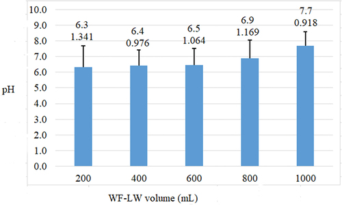 Figure 2. pH changes of solutions using varying WF-LW volumes. Notes: pH values and their errors are presented in the box.