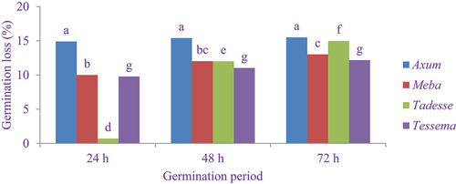 Figure 1. Effect of the germination period on germination loss of elite finger millet varieties.