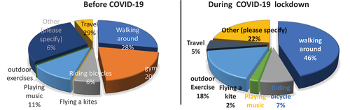 Figure 5. Responses regarding the types of activities (left), before the COVID-19 lockdown, during the COVID-19 lockdown (right).