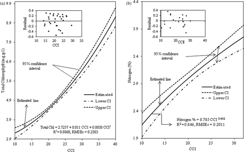 Figure 3. The best fitted regression line for estimating total chlorophyll (a) and nitrogen (b) content in leaf with 95% confidence intervals. The lower and upper dotted curved lines demarcate the range of the 95% confidence interval whereas the solid regression line itself represents the best-fit function for estimating total chlorophyll (a) and nitrogen (b). There is a 95% probability that the actual value is between the upper and lower confidence intervals. CCI, chlorophyll content index; CI, confidence interval.