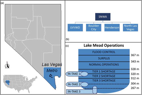 Figure 1. (a) Case location; (b) organizational hierarchy (SNWA = Southern Nevada Water Authority; LVVWD = Las Vegas Valley Water District); and (c) Lake Mead operational rule diagram