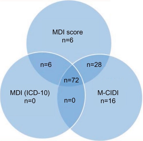 Figure 2 Venn diagram for any depression according to the M-CIDI interview, MDI sum score, and the MDI ICD-10 algorithm.