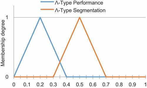 Figure 11. The type of membership degrees for technical decision.