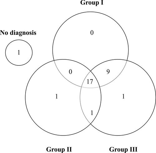 Figure 1 Diagnostic distributions of the cases relative to TMJ Group I, II, and III. Group I – Muscle Diagnosis, Group II – Disc displacements on the (right and left) joint, and Group III – Other joint conditions (Arthralgia, osteoarthritis, and osteoarthrosis).