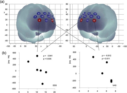 Figure 5. Correlations between mean [oxy-Hb] values and variables. (A) Correlation of mean [oxy-Hb] values during blood drawing procedure with Epworth sleepiness scale and visual analogue scale after night duty. Warm colored channels show significant correlation, as determined by Spearman rank-over analysis. (B) Scatterplots for correlations between channels 9 and 15.oxy-Hb: oxygenated hemoglobin signal; ESS: Epworth sleepiness scale; VAS: visual analogue scale.