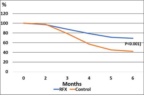 Figure 8 Patients with cirrhosis and HE, with prophylactic treatment with RFX or without RFX (control) for 6 months. Proportion of patients without complications (p<0.001 between groups). With data from Zeng et al.Citation68