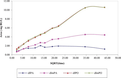 Figure 2. Desorption cycle I using 100% H2O.