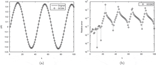 Figure 1. Left: the output responses y(k). Right: the corresponding relative error in Example 6.1.