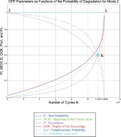 Figure 31. Degradation and CPP parameters with MChf for mode 2.