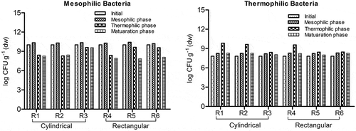Figure 5. Growth of mesophilic and thermophilic bacteria in all reactors during the composting process.