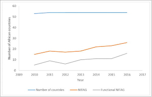 Figure 1. Number of NITAGs and functional NITAGS in Africa 2010–2016.