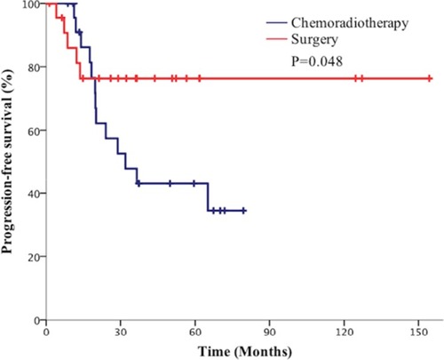 Figure 5 Comparison of progression free survival (PFS) of patients with p-stage I small cell lung cancer (SCLC) between the surgical group and chemoradiotherapy group.