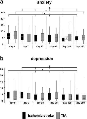 Figure 1. Anxiety and depression in TIA and ischemic stroke patients over time. Emotional symptoms were assessed in both groups using the Hospital Anxiety and Depression Scale (HADS). Data are given as median ± interquartile range as represented by boxes. Whiskers indicate for maximum and minimum score. *: p < 0.003 (adjusted for multiple comparison with Bonferroni correction), lines with asterisk (*) indicate statistically significant changes) between d0 or d7 and later time points in either ischemic stroke population (black) or TIA group (light grey). #: p < 0.05, black line with hash (#) indicate for statistically significant results in the inter-group comparison. Sample sizes for ischemic stroke and TIA varied between individual assessment sessions due to patients lost to follow-up and ranged from n = 65 to n = 73 for stroke and n = 18 to n = 23 for TIA