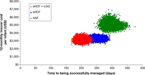 Figure 2 Distribution of insurers’ costs and time to being successfully managed, generated by bootstrapping.