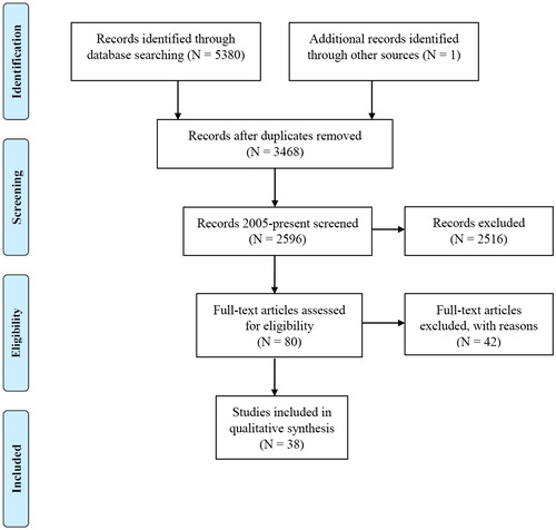 Figure 1. PRISMA flow diagram.